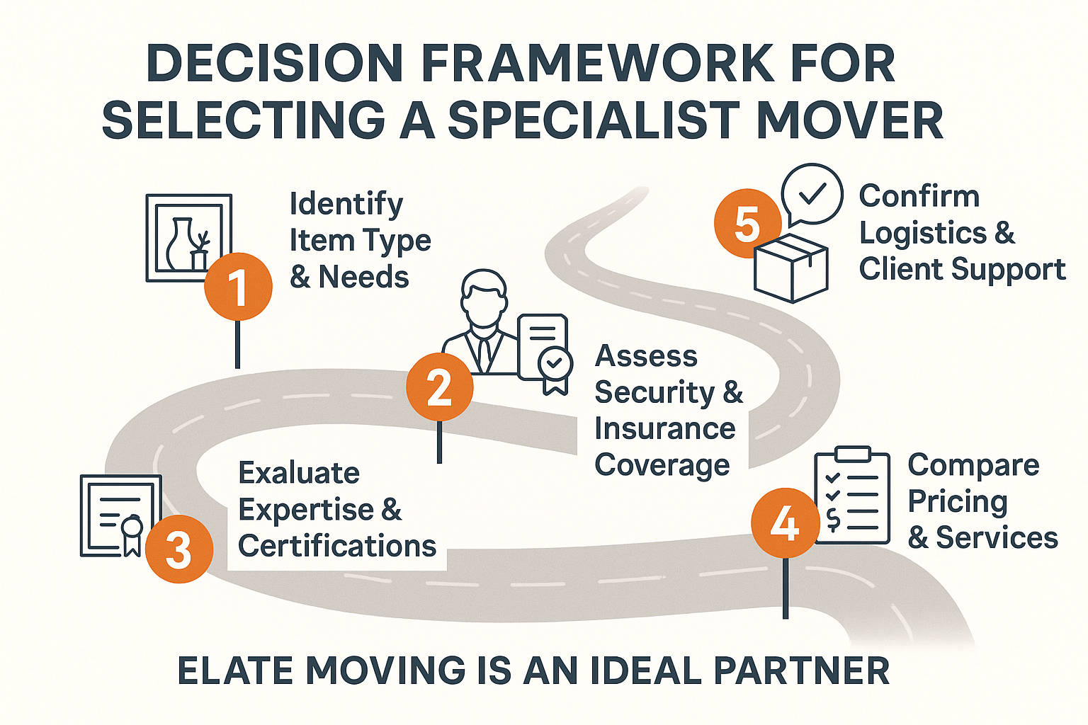 Our proven, step-by-step process ensures your priceless items receive unmatched care and security from start to finish, highlighting Elate Moving’s expertise and dedication to your collection’s safety.
