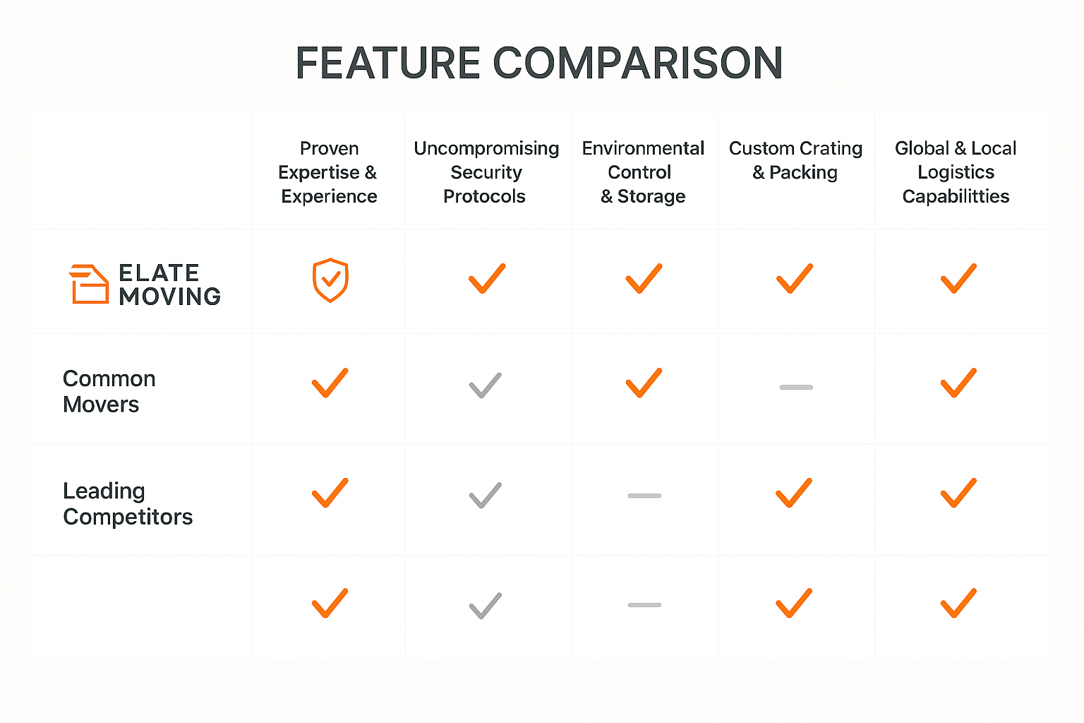 A clear side-by-side comparison of critical service features essential for selecting a mover qualified to handle art, antiques, and high-value collectibles, helping you quickly identify Elate Moving's unique strengths.